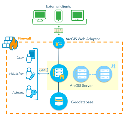 ArcGIS Server site architecture ArcGIS Server site architecture